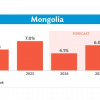 Азийн хөгжлийн банк Монгол Улсын эдийн засийг 2024 онд 4.1%-иар өснө гэж тооцоолжээ